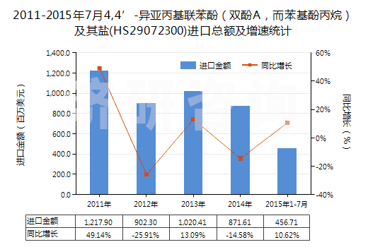 2011-2015年7月4,4’-異亞丙基聯(lián)苯酚（雙酚A，而苯基酚丙烷）及其鹽(HS29072300)進口總額及增速統(tǒng)計